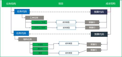 项目管理中任务、成本与产品的三角关系及项目策划与公关服务的作用