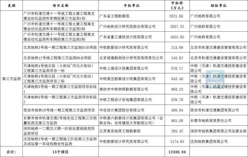 超148.05亿元！7月城市轨道交通PPP项目中标数据揭示设计服务市场新格局与公关战略启示